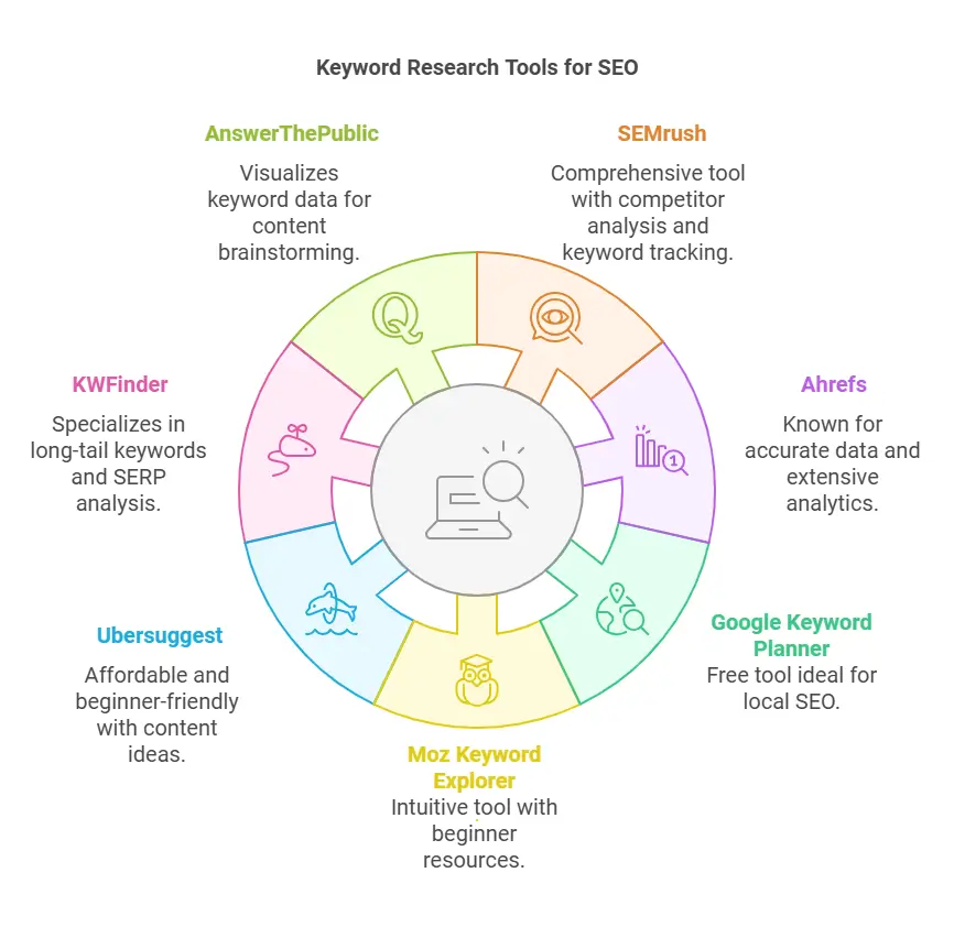 Best Keyword Research Tool for SEO