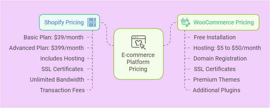 Shopify vs WooCommerce Pricing