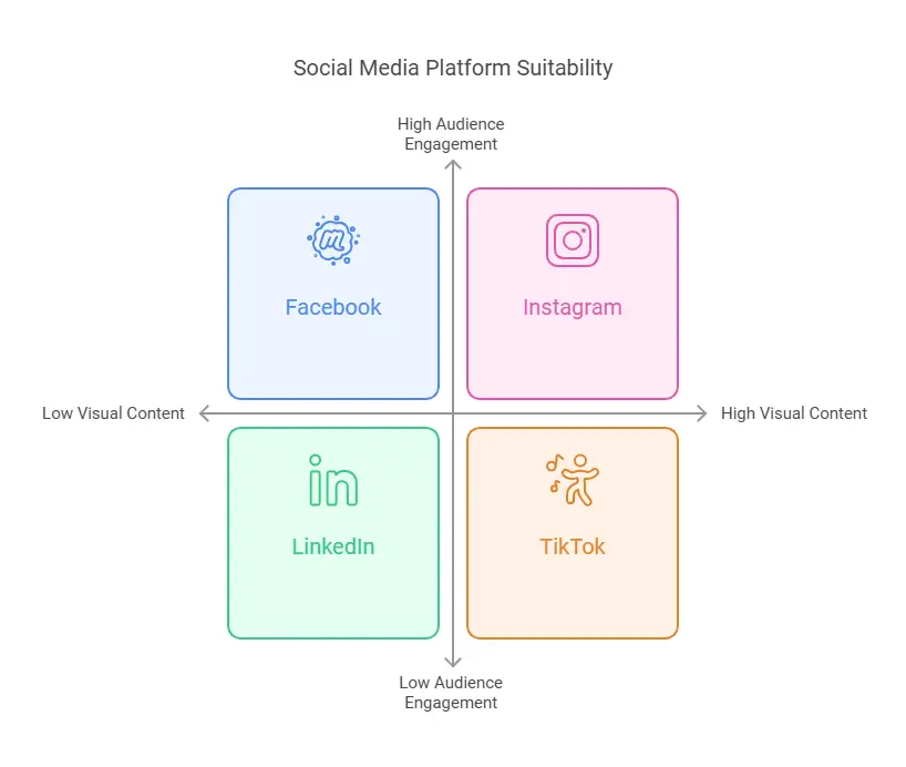 Social Media and Content Marketing