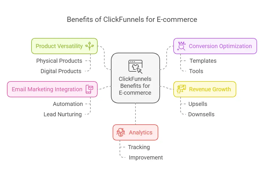 ClickFunnels for E-commerce?