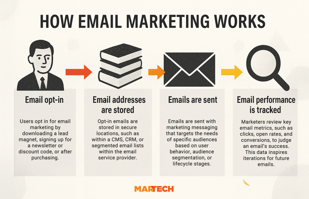 What Is Email Marketing?