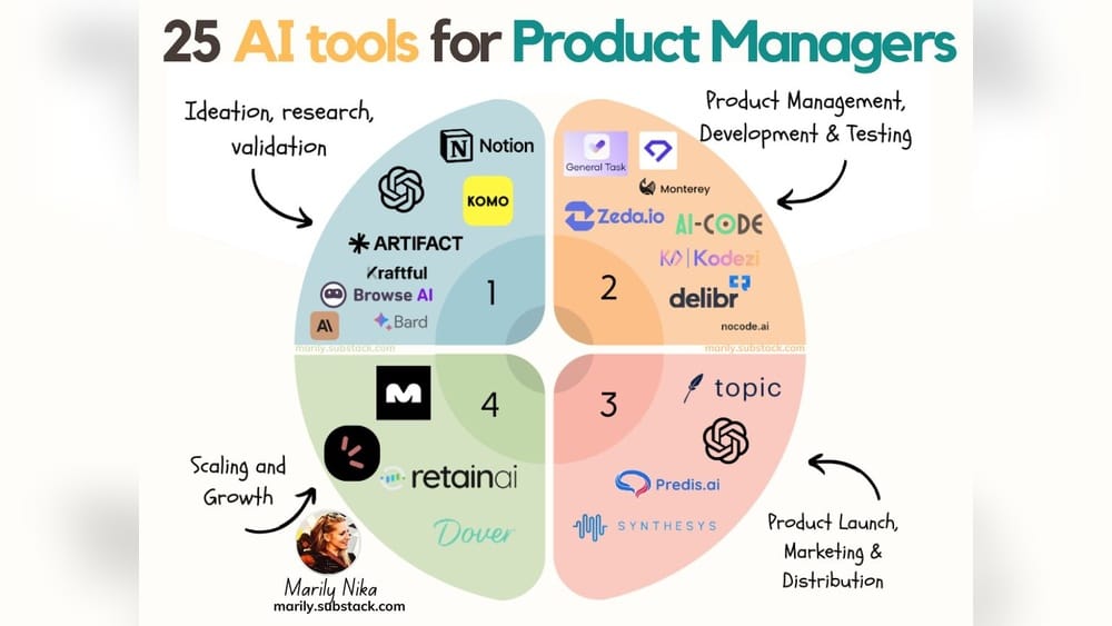 Ai Tools for Product Managers