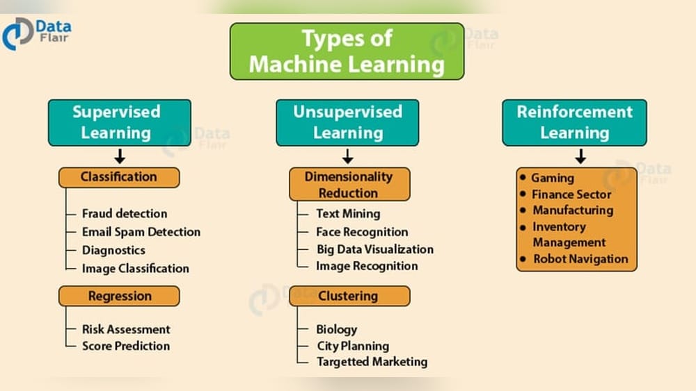 Machine Learning Types of Algorithms