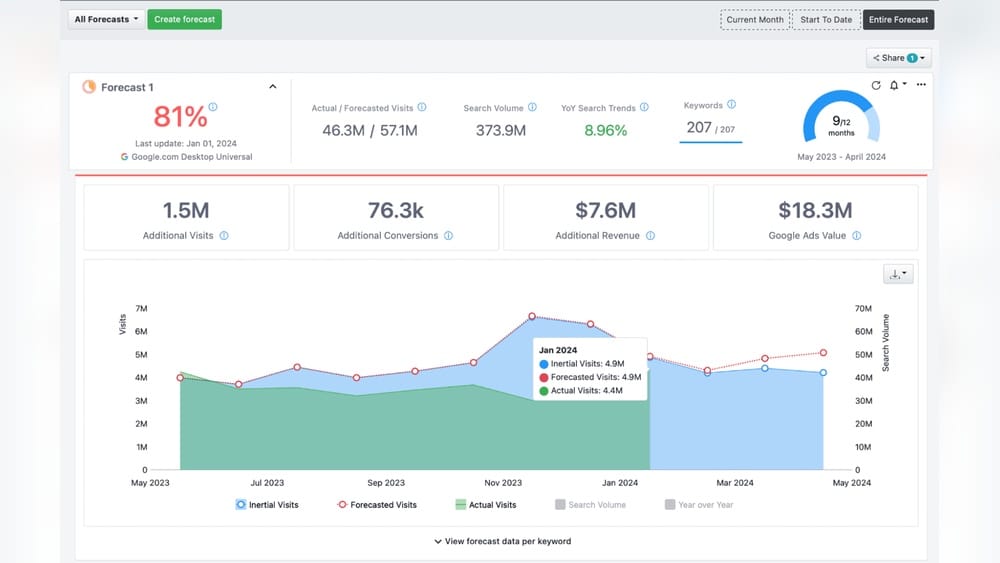 Seo Forecasting Tool