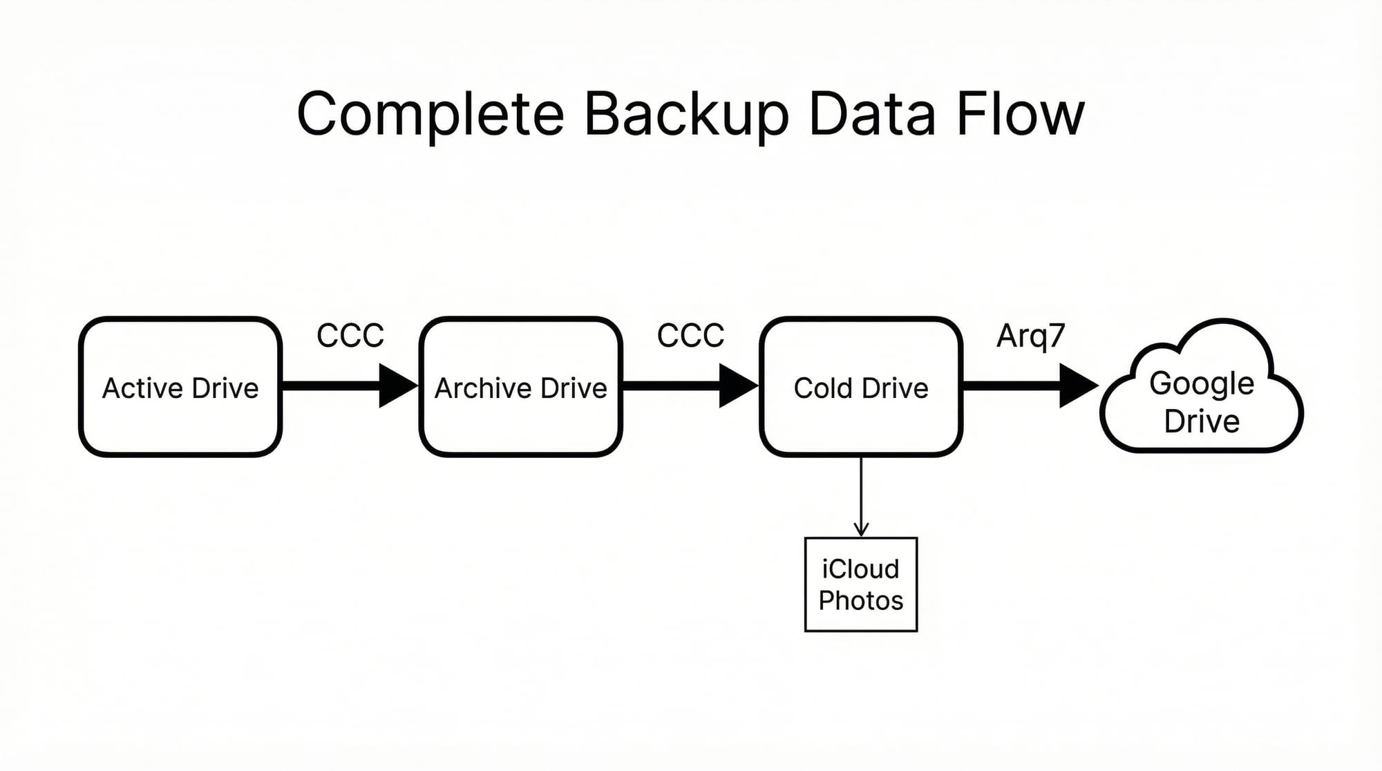 cloud backup