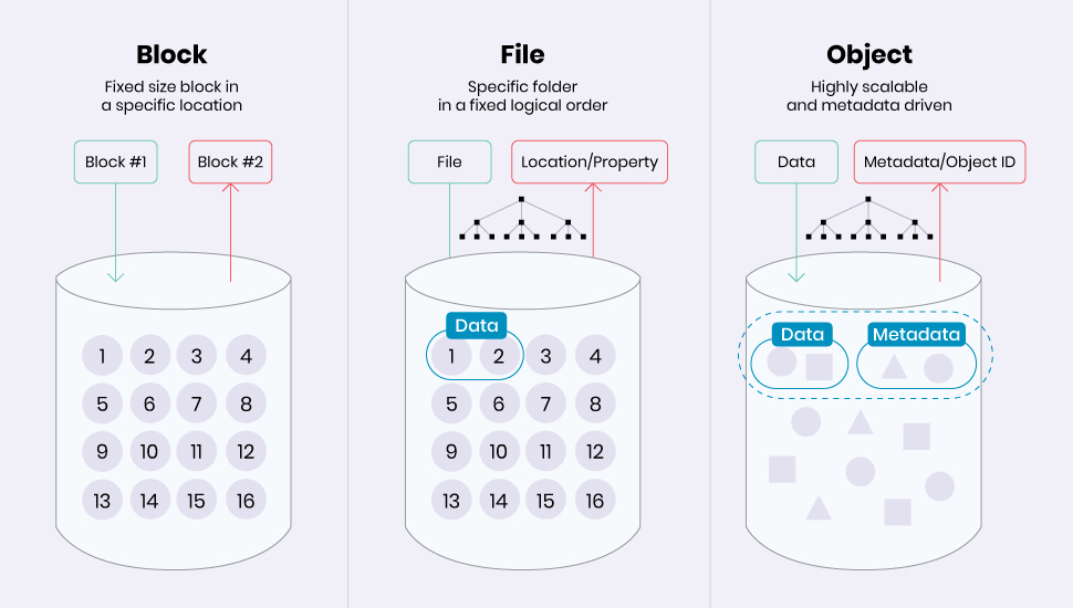 Object storage