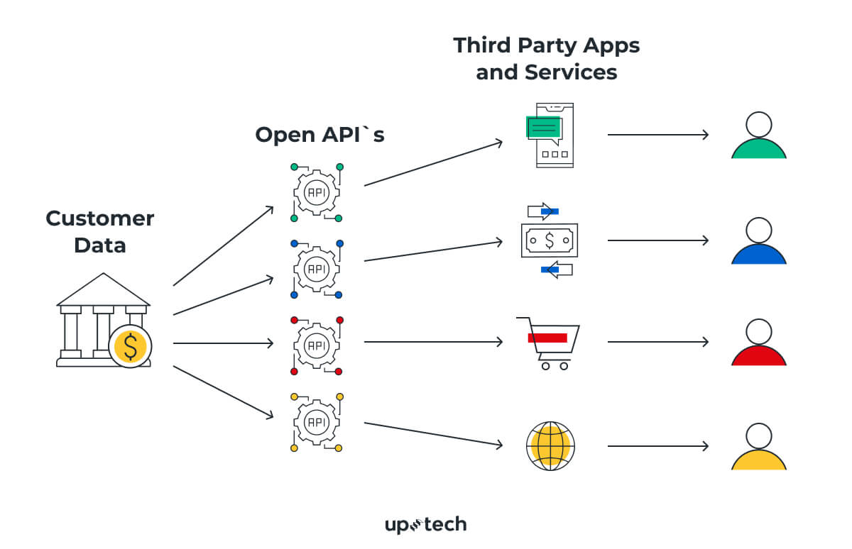 open banking API