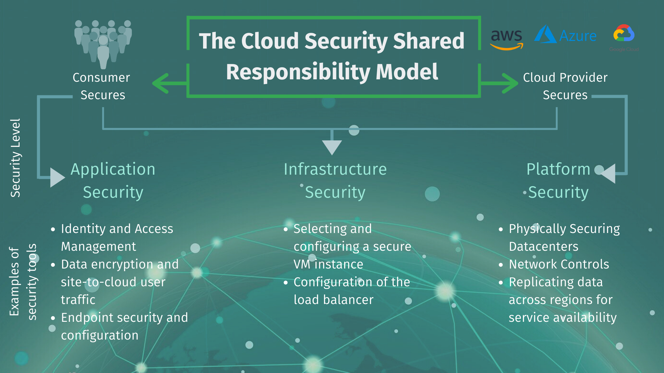 Shared responsibility model