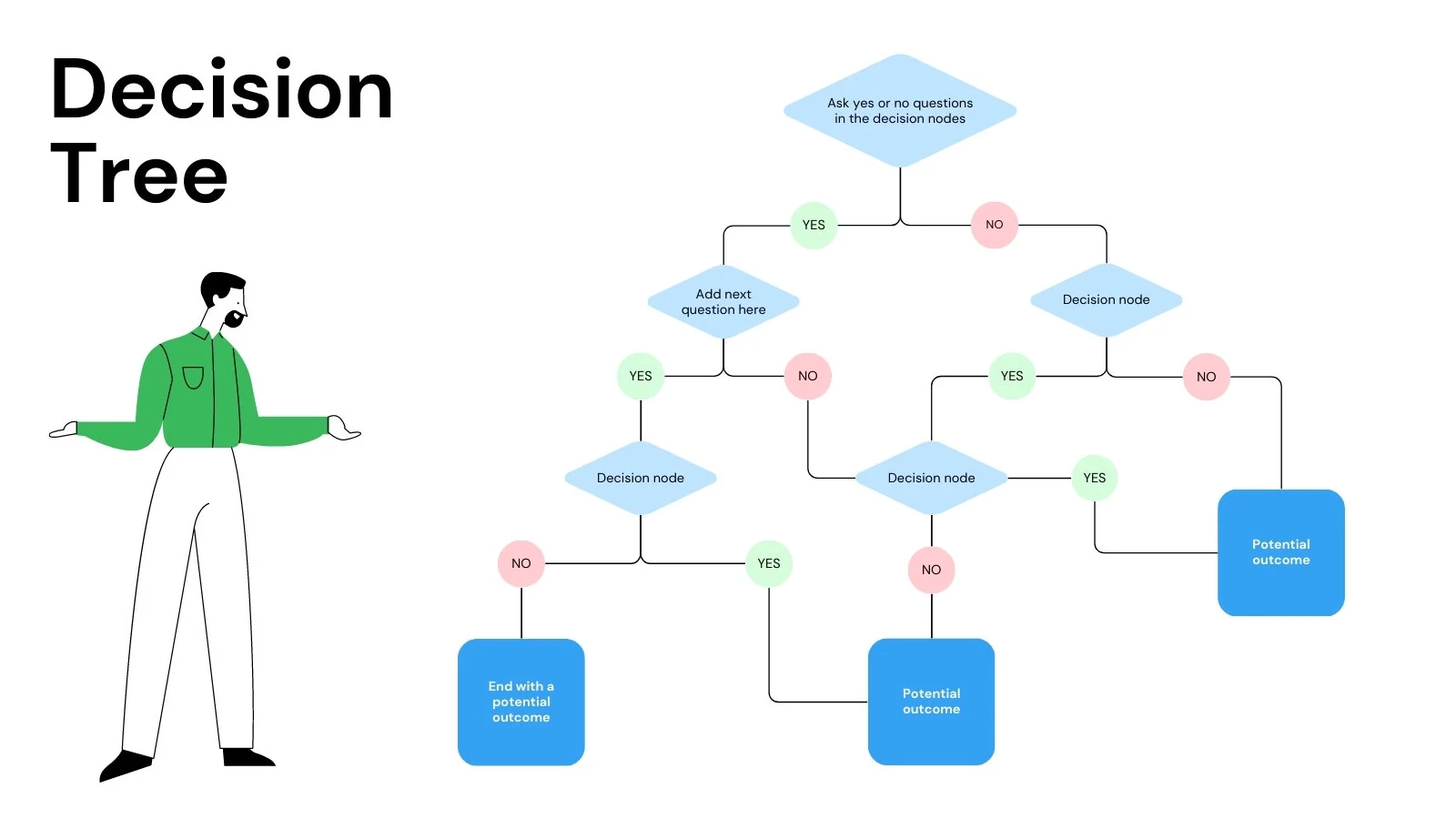 speed test decision tree