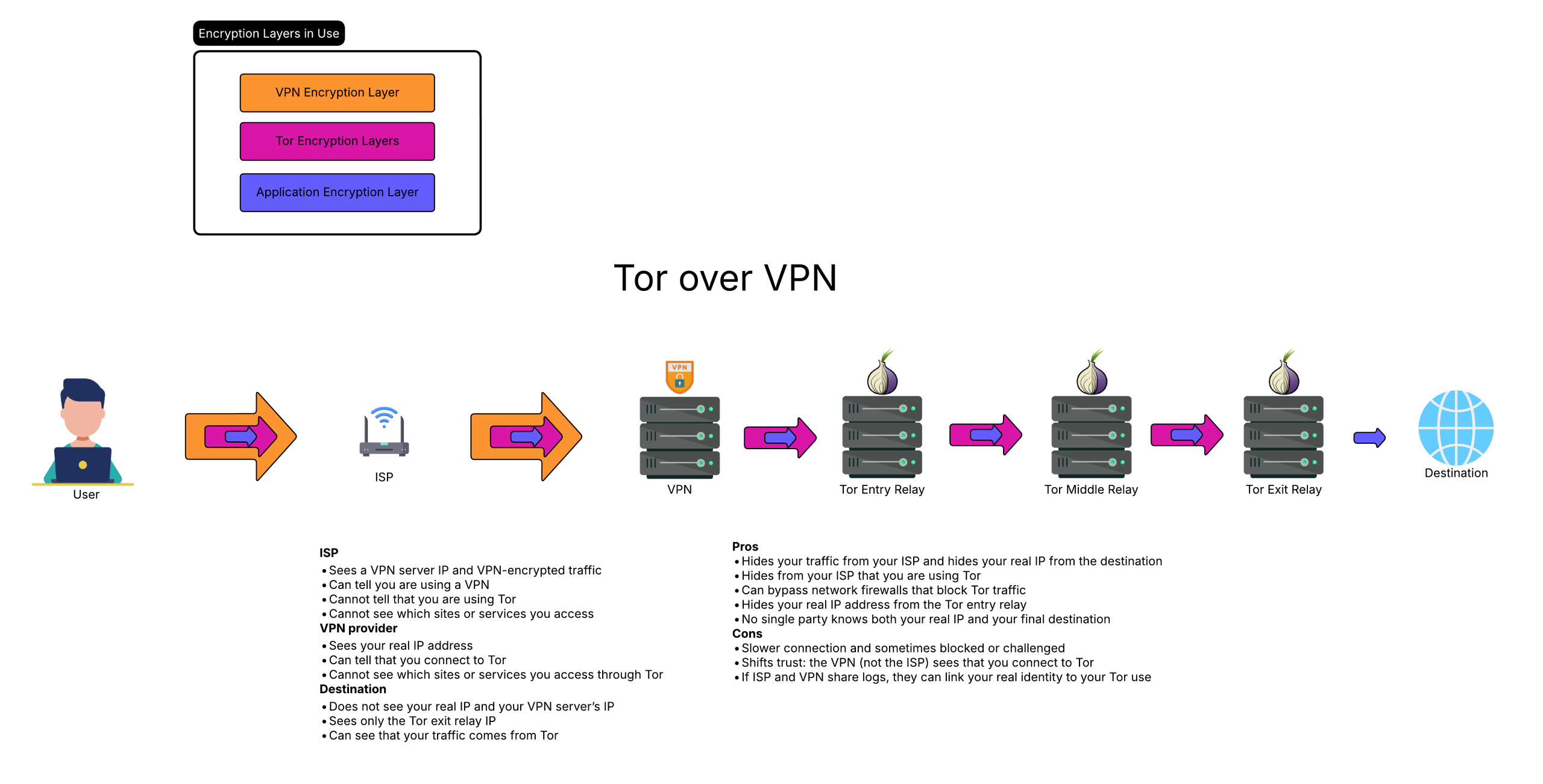 Tor