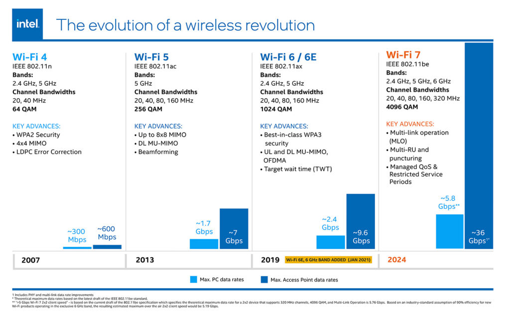 Wi-Fi bands