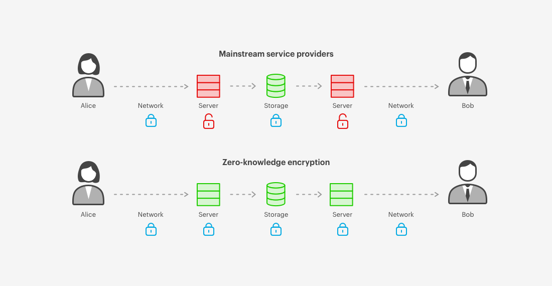 zero-knowledge encryption